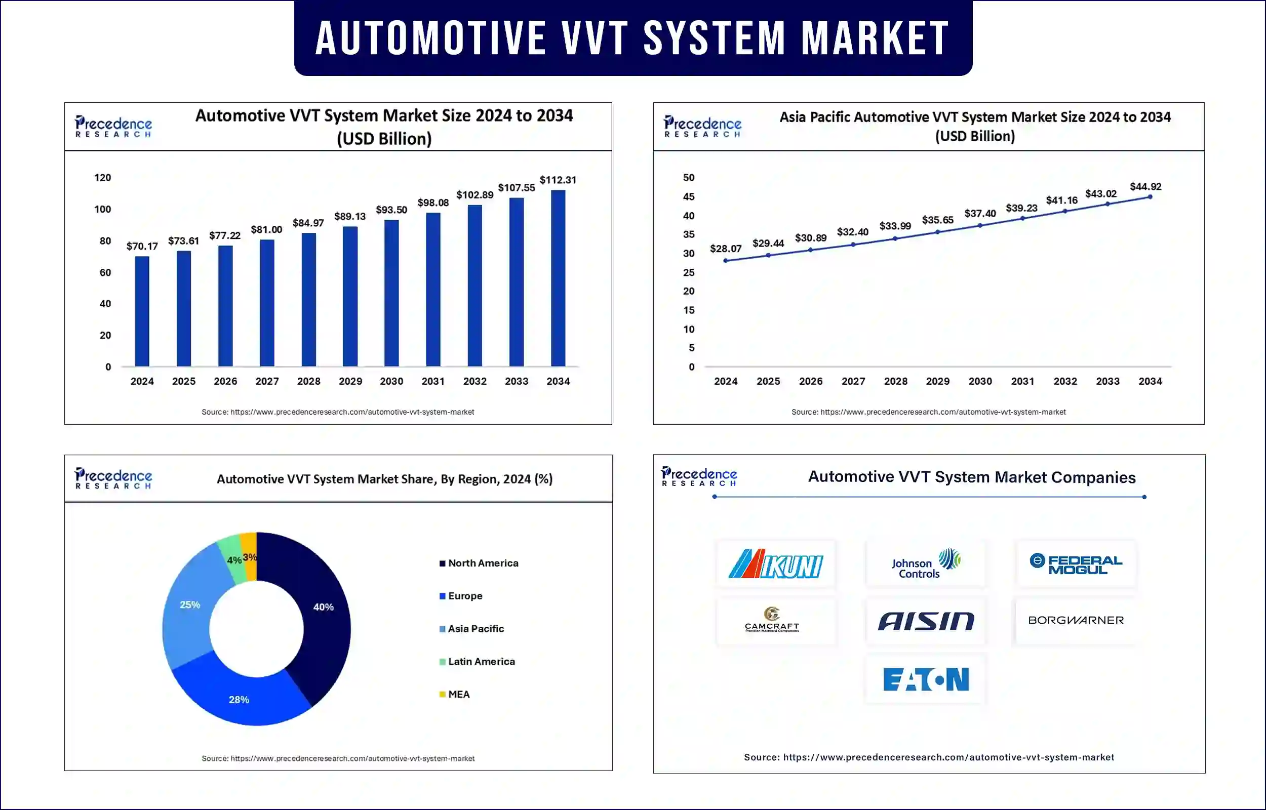 automotive VVT system market Statistics