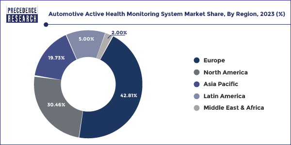 Automotive Active Health Monitoring System Market Share, By Region, 2023 (%)