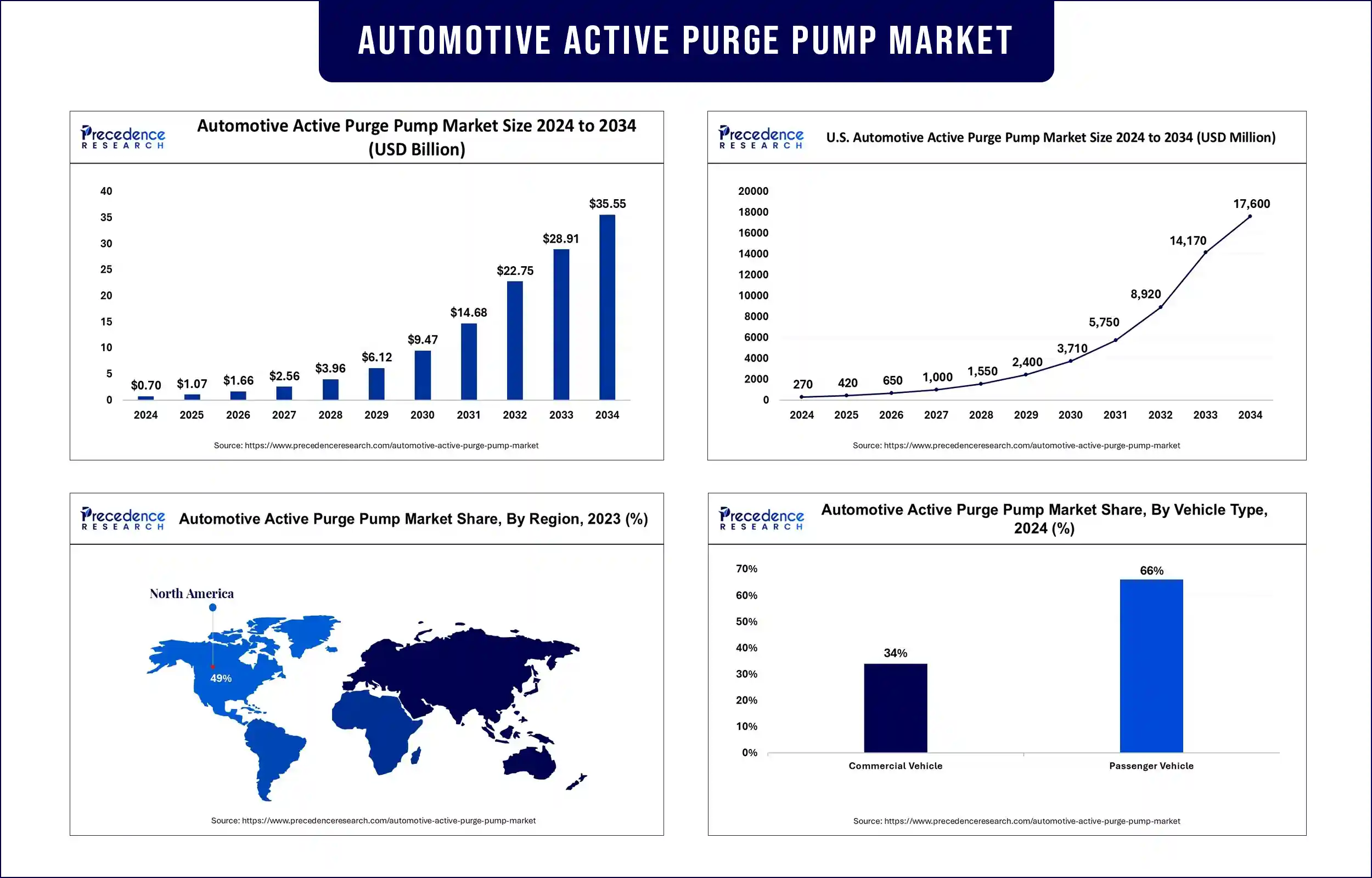 Automotive Active Purge Pump Market Revenue Statistics