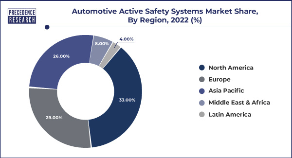 Automotive Active Safety Systems Market Share, By Region, 2022 (%)