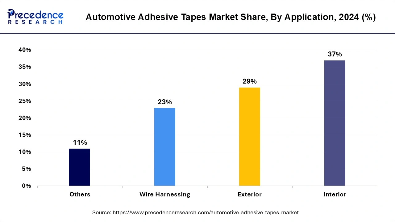 Automotive Adhesive Tapes Market Share, By Application, 2024 (%)