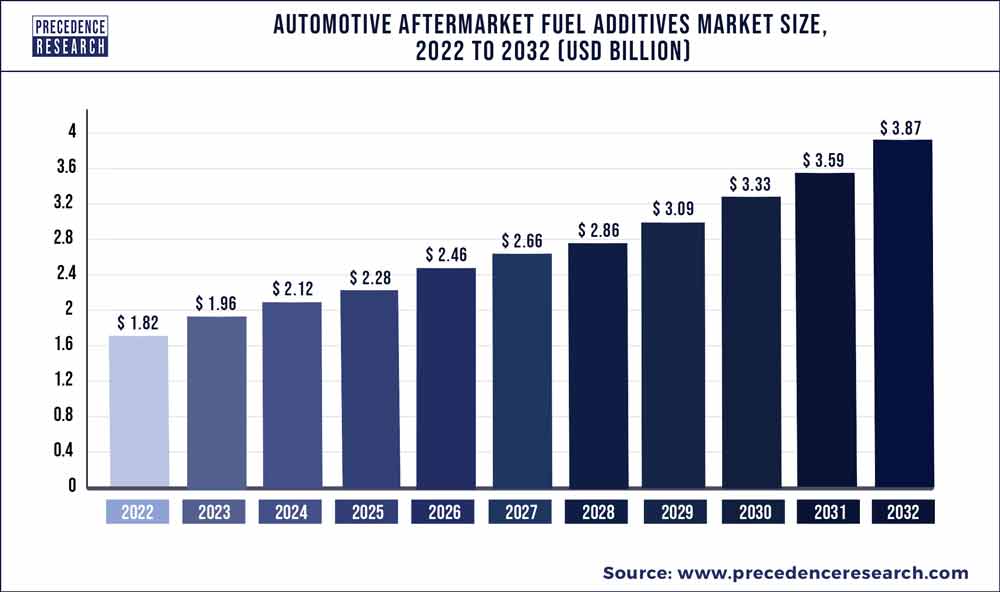 Automotive Aftermarket Fuel Additives Market Size 2023 To 2032