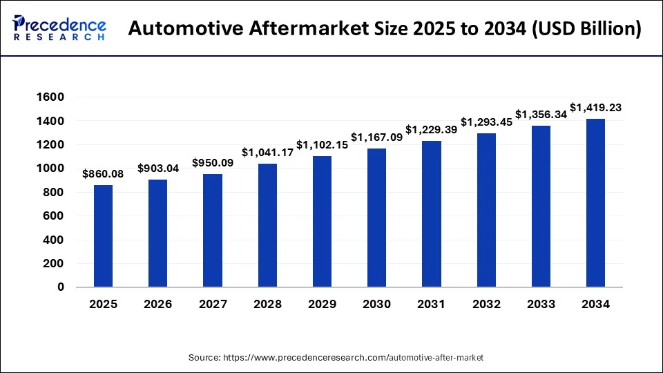 Automotive Aftermarket Size 2025 to 2034