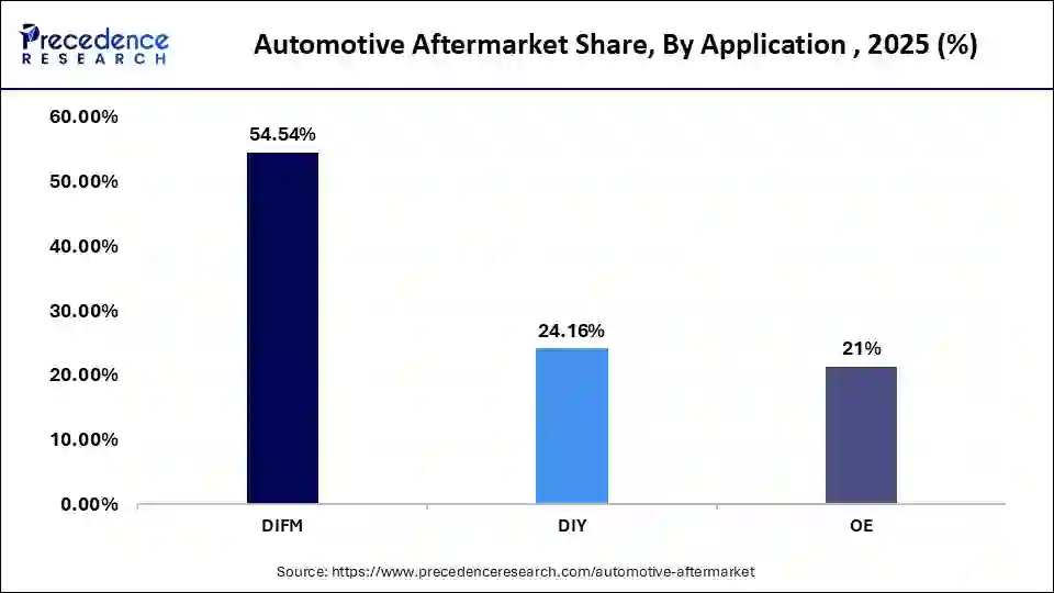 Automotive Aftermarket Share, By Application, 2025 (%)