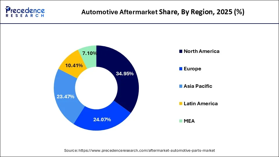 Automotive Aftermarket Share, By Region, 2025 (%)