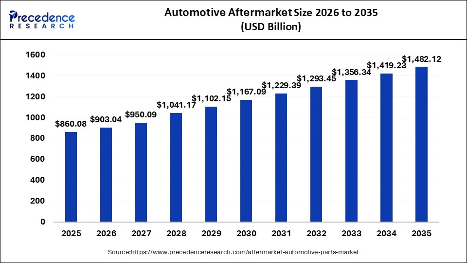 Automotive Aftermarket Size 2026 to 2035