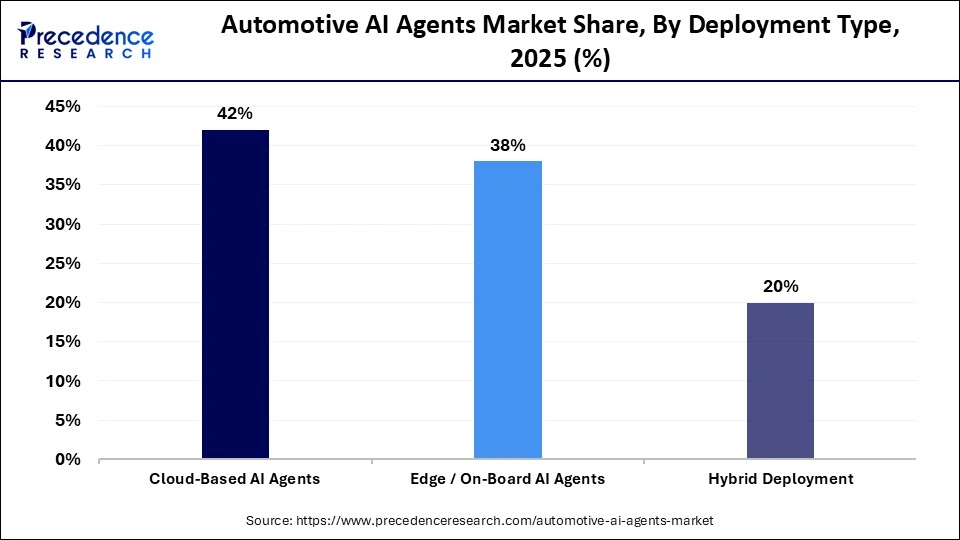 Automotive AI Agents Market Share, By Deployment Type, 2025 (%)