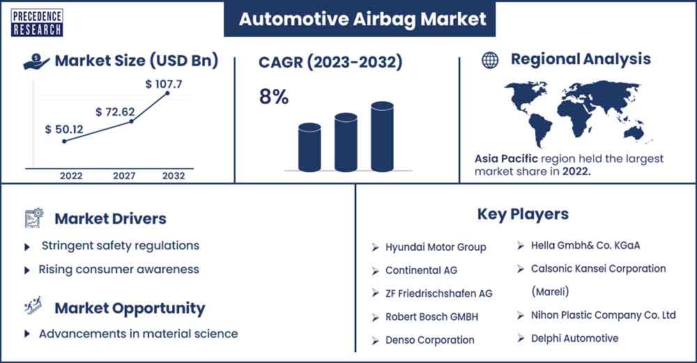 Automotive Airbag Market Size and Growth Rate 2023 to 2032