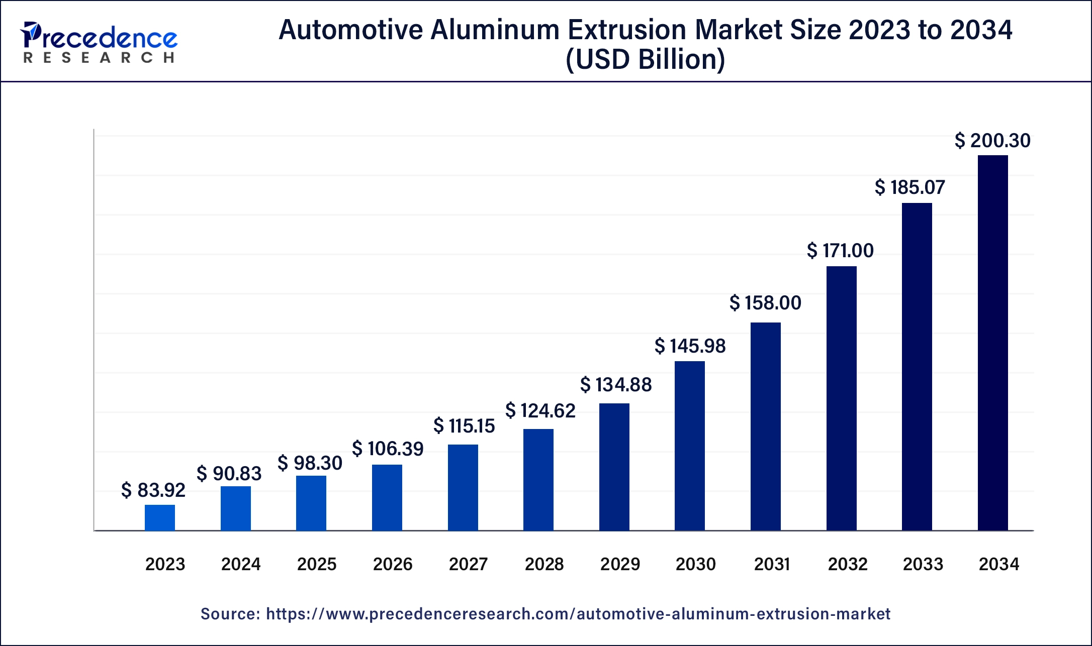 Automotive Aluminum Extrusion Market Size 2024 to 2034