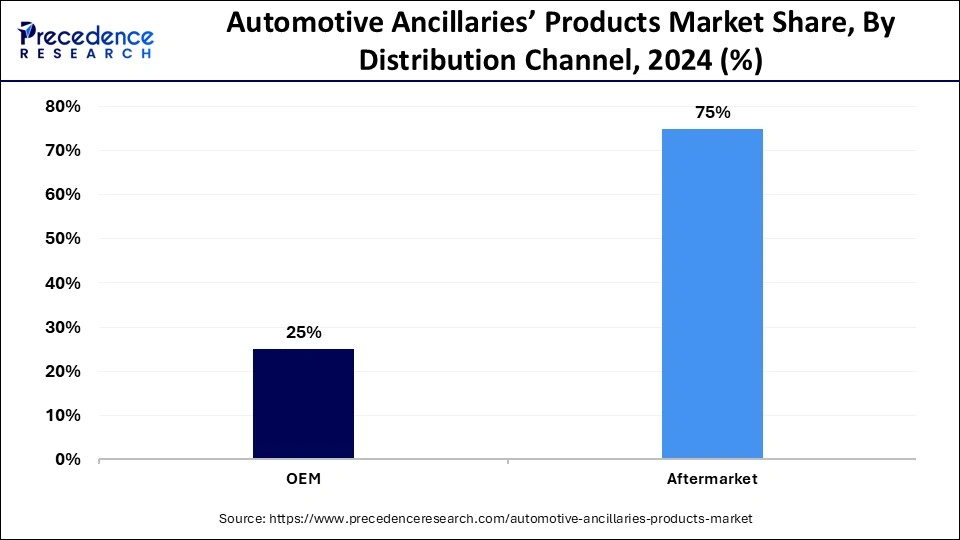 Automotive Ancillaries’ Products Market Share, By Distribution Channel, 2024 (%)