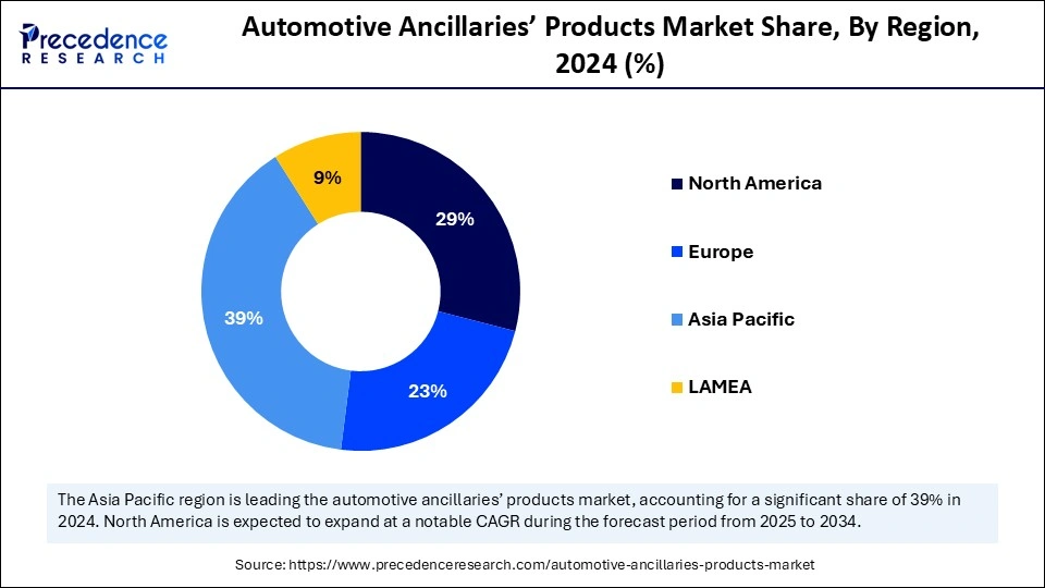 Automotive Ancillaries’ Products Market Share, By Region, 2024 (%)