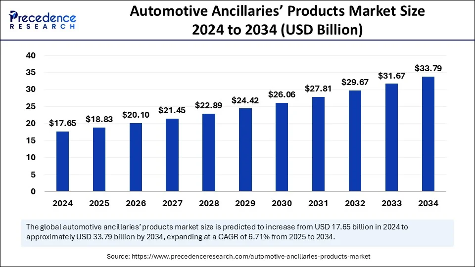 Automotive Ancillaries’ Products Market Size 2025 to 2034
