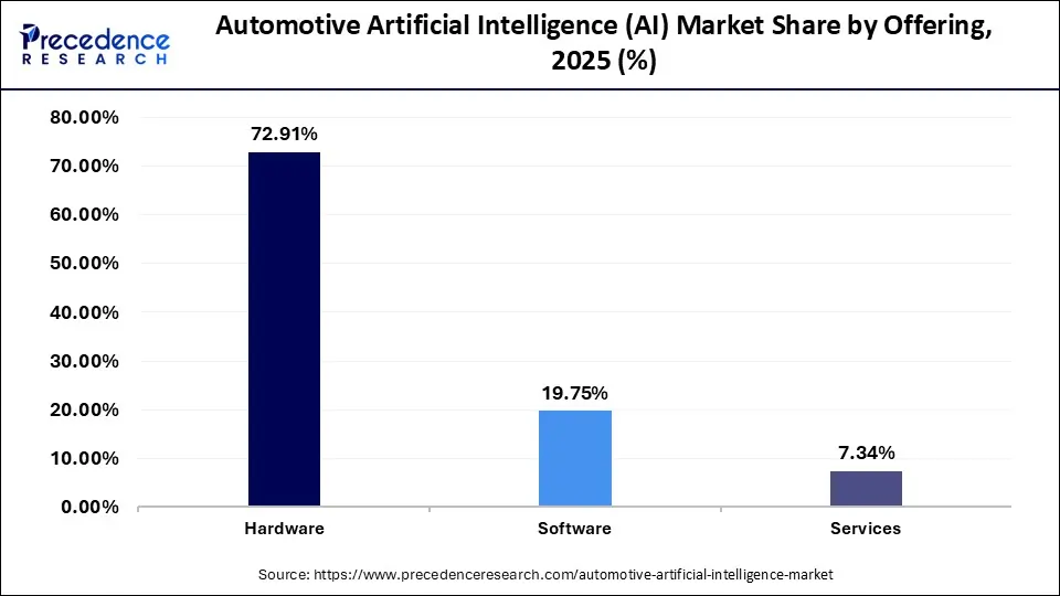 Automotive Artificial Intelligence Market Share, By Offering, 2025 (%)