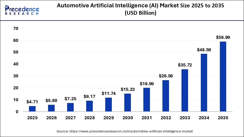 Automotive Artificial Intelligence Market Size 2025 To 2035
