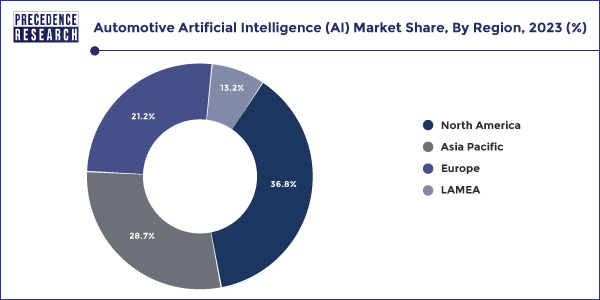 Automotive Artificial Intelligence (AI) Market Share, By Region, 2022 (%)