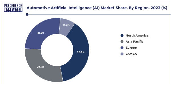 Automotive Artificial Intelligence (AI) Market Share, By Region, 2023 (%)