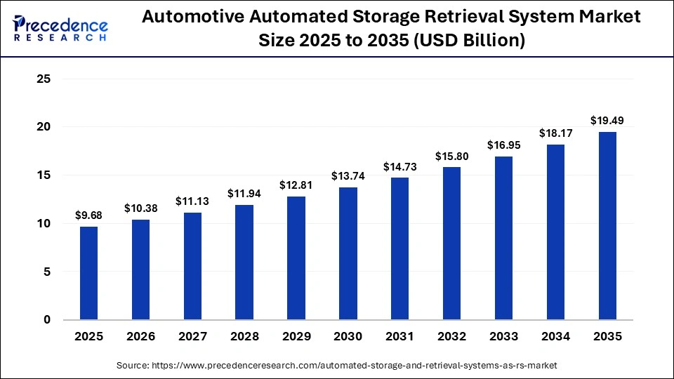 Automotive Automated Storage Retrieval System Market Size 2025 to 2035
