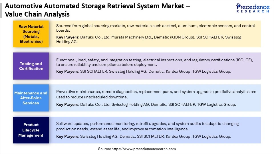 Automotive Automated Storage Retrieval System Market Value Chain Analysis
