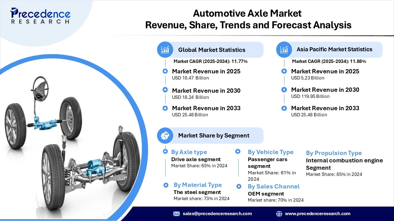 Automotive Axle Market Revenue Statistics