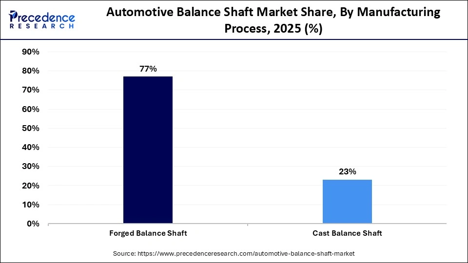 Automotive Balance Shaft Market Share, By Manufacturing Process, 2025 (%)