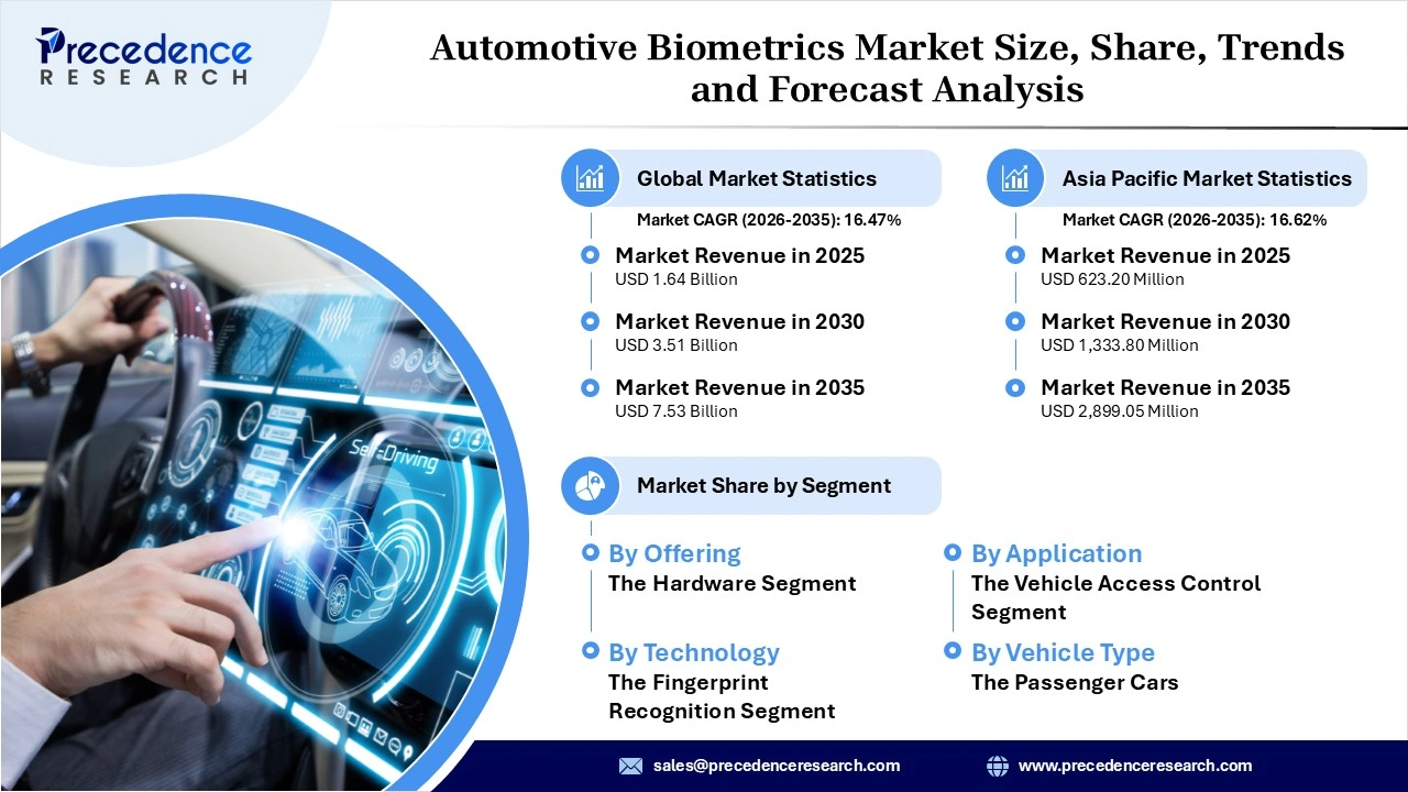Automotive Biometrics Market Revenue Statistics