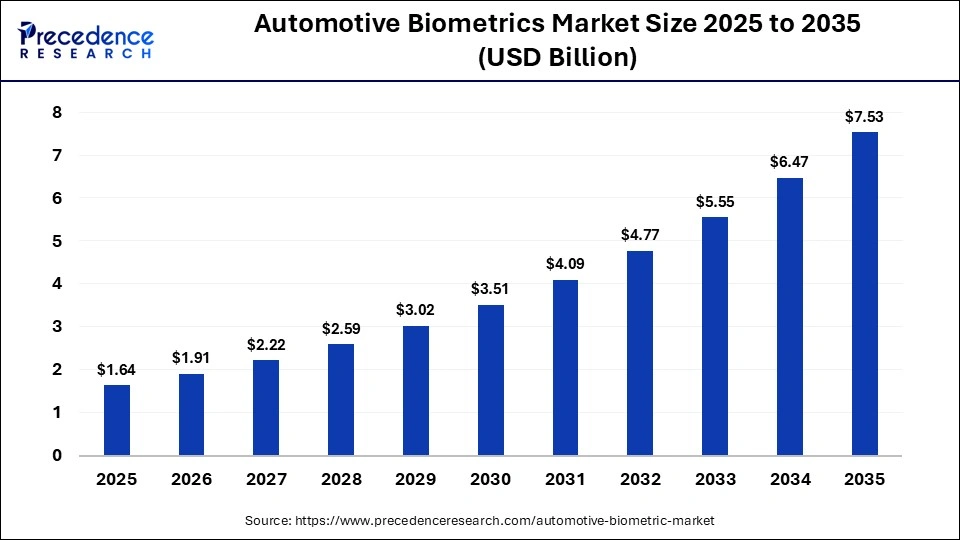 Automotive Biometrics Market Size 2025 to 2035