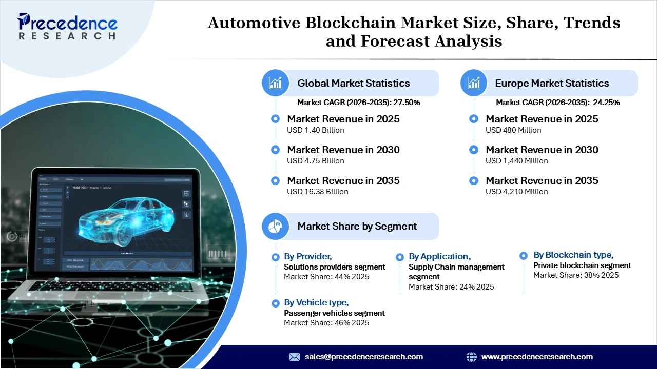 Automotive Blockchain Market Revenue Statistics