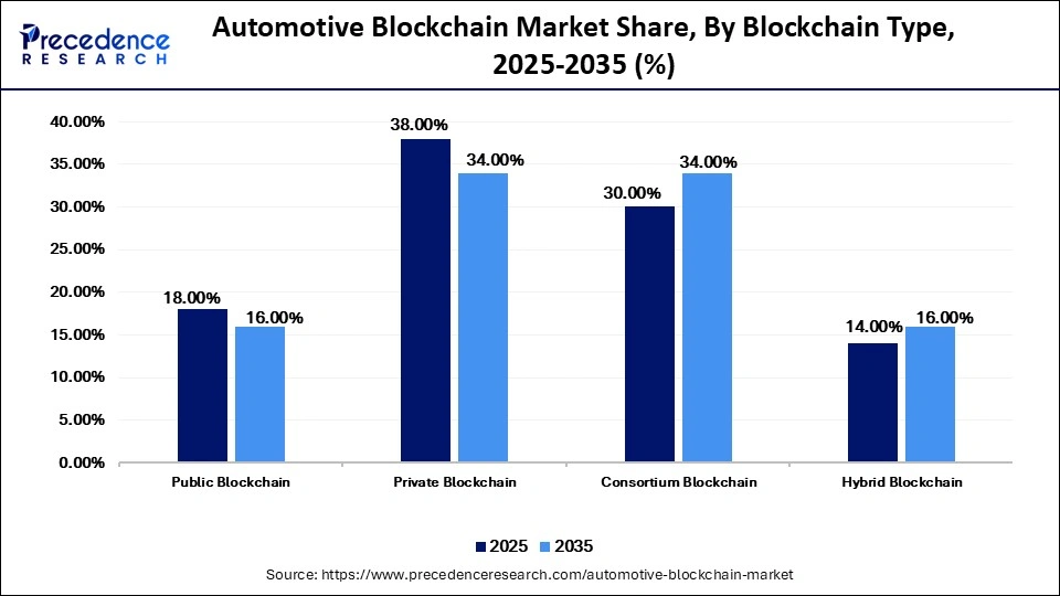 Automotive Blockchain Market Share, By Blockchain Type, 2025-2035 (%)