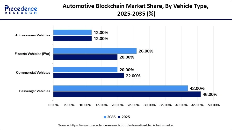 Automotive Blockchain Market Share, By Vehicle Type, 2025-2035 (%)