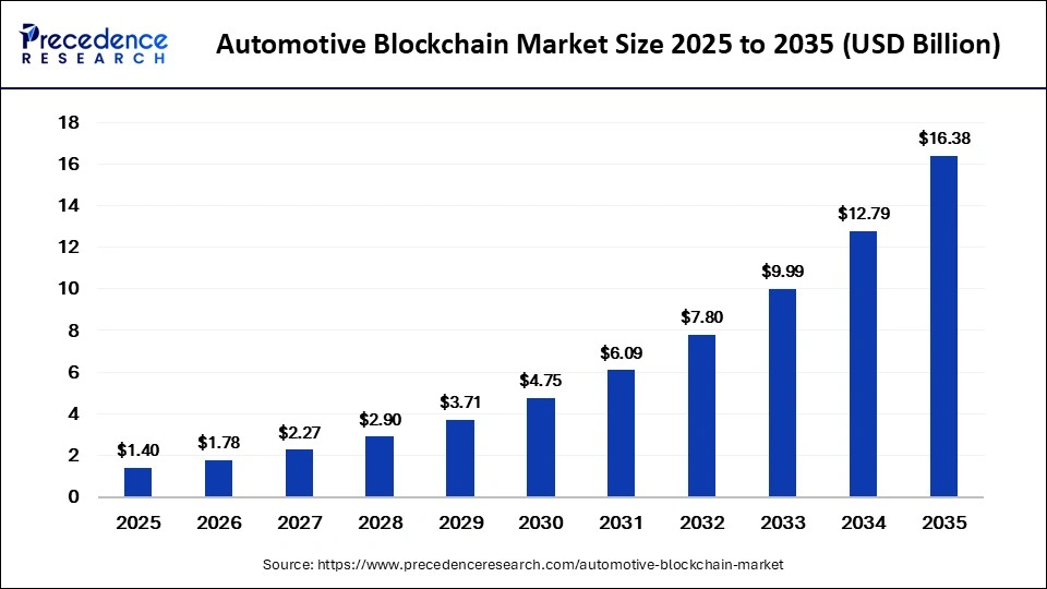 Automotive Blockchain Market Size 2026 to 2035