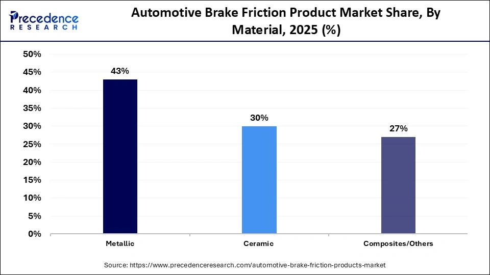Automotive Brake Friction Product Market Share, By Material, 2025 (%)