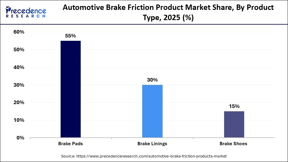 Automotive Brake Friction Product Market Share, By Product Type, 2025 (%)