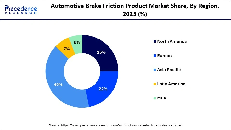 Automotive Brake Friction Product Market Share, By Region, 2025 (%)