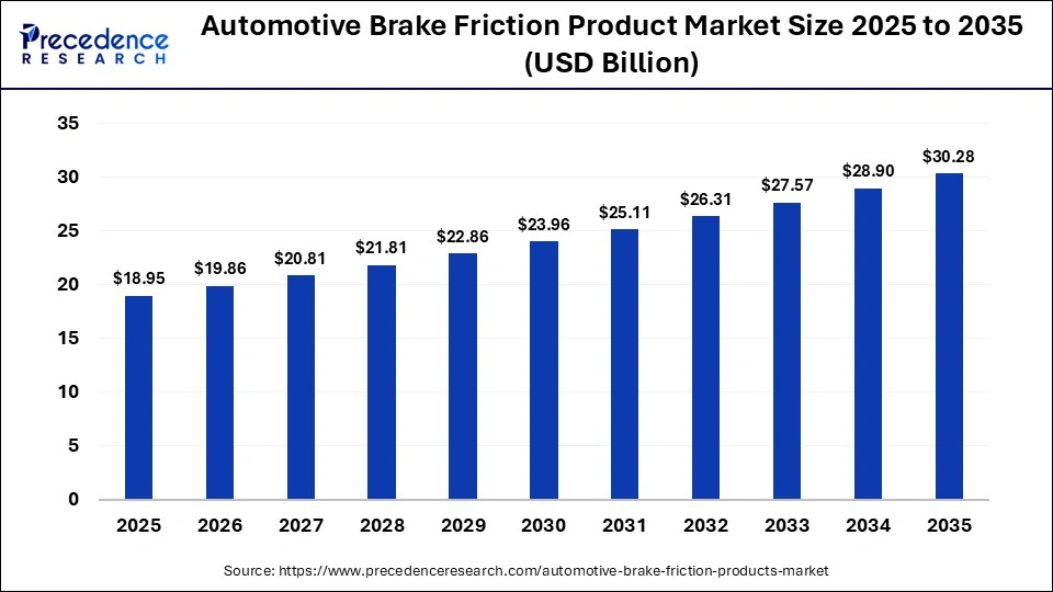 Automotive Brake Friction Product Market Size 2025 to 2035