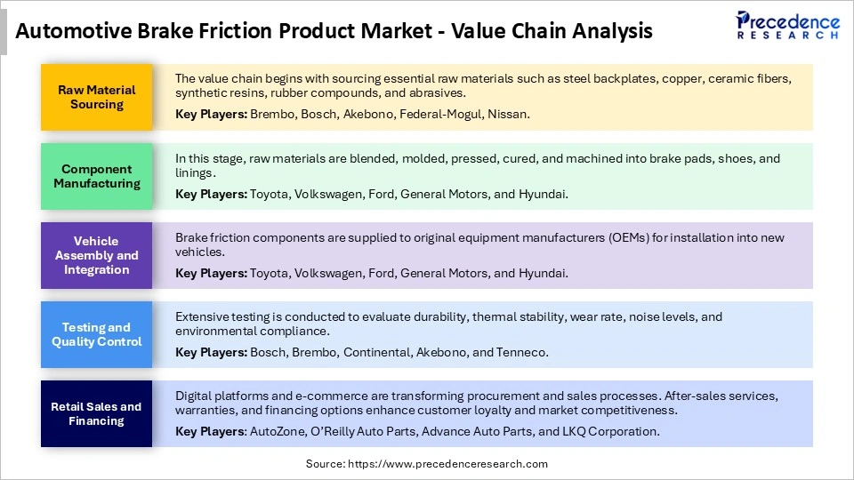 Automotive Brake Friction Product Market Value Chain Analysis