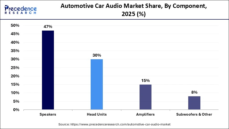 Automotive Car Audio Market Share, By Component, 2025 (%)