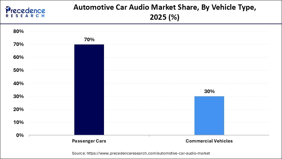 Automotive Car Audio Market Share, By Vehicle Type, 2025 (%)