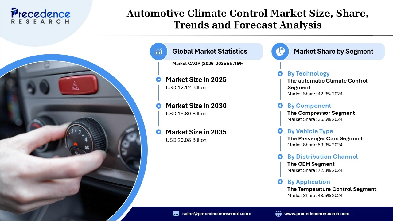 Automotive Climate Control Market Revenue Statistics