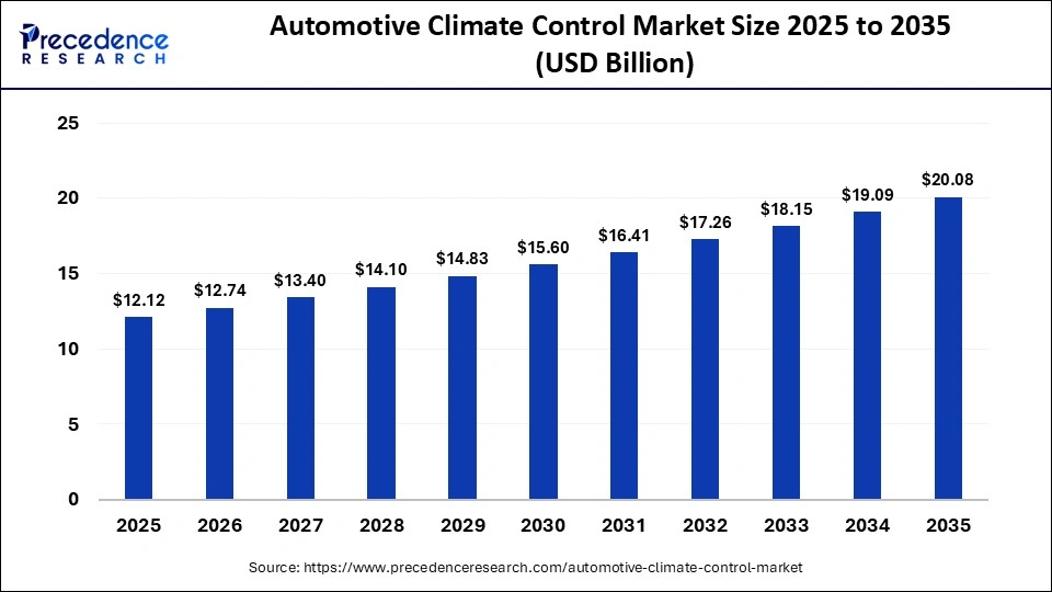 Automotive Climate Control Marketâ€¯Size 2025 to 2035