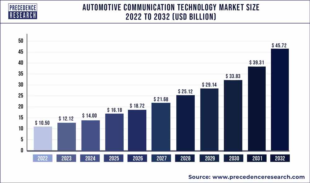 Automotive Communication Technology Market Size 2023-2032