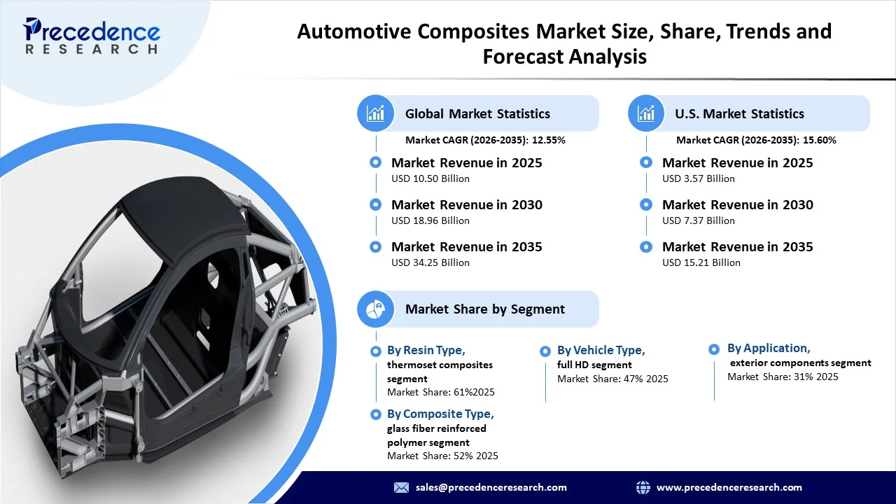 Automotive Composites Market Revenue Statistics Automotive Composites Market Revenue Statistics
