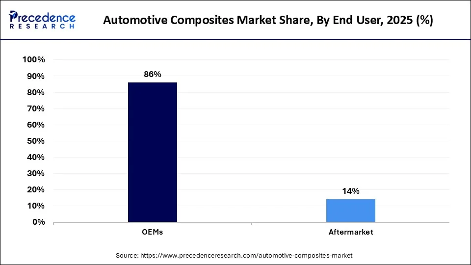 Automotive Composites Market Share, By End User, 2025 (%)