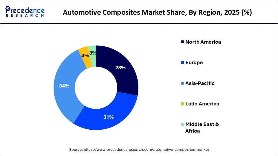 Automotive Composites Market Share, By Region, 2025 (%)