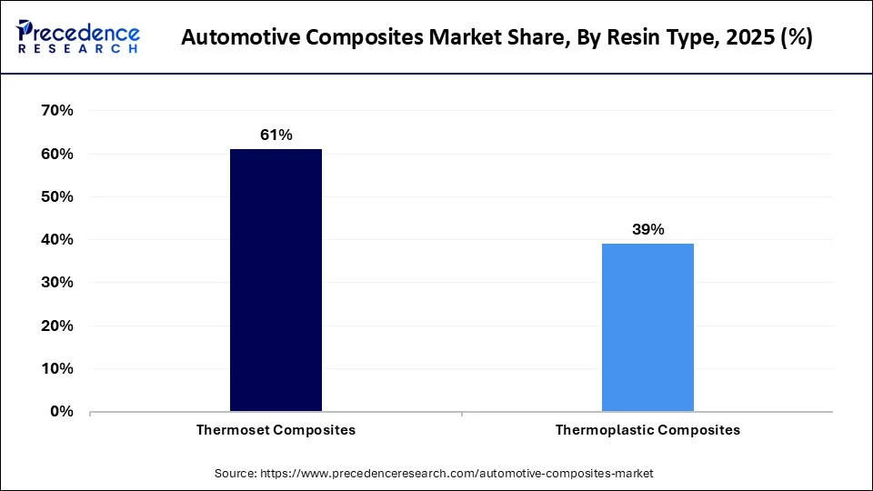 Automotive Composites Market Share, By Resin Type, 2025 (%)