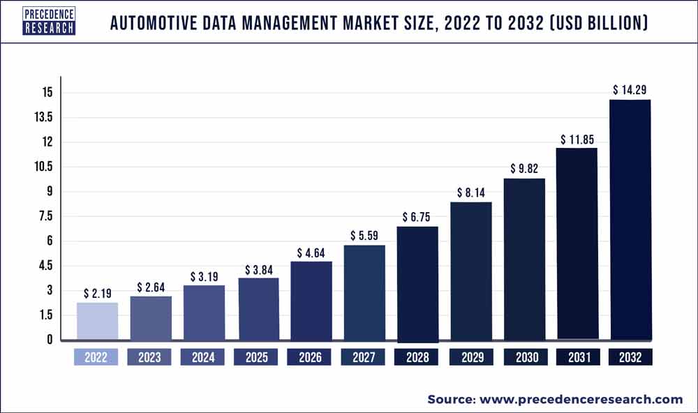 Automotive Data Management Market Size 2023 To 2032
