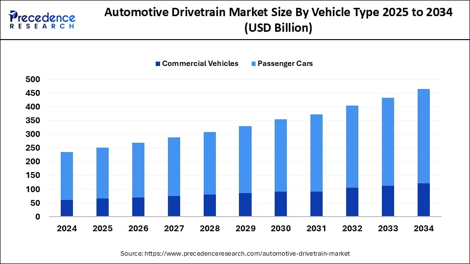 Bar chart showing growth in automotive drivetrain market (2024–2034) by vehicle type, with passenger cars leading over commercial vehicles.