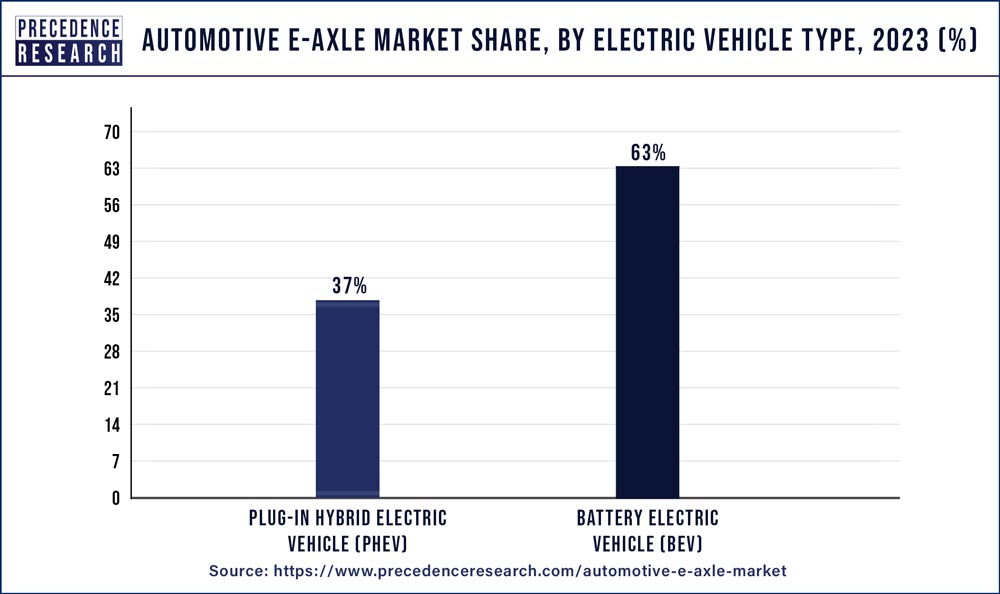 Automotive E-axle Market Share, By Electric Vehicle Type, 2023 (%)