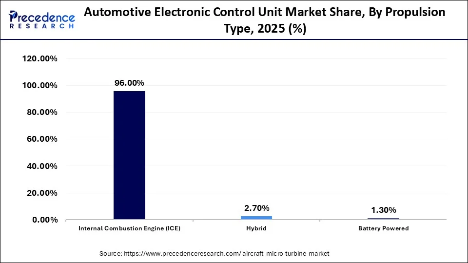 Automotive Electronic Control Unit Market Share, By Propulsion Type, 2025 (%)