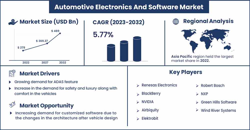 Automotive Electronics And Software Market Size and Growth Rate From 2023 To 2032