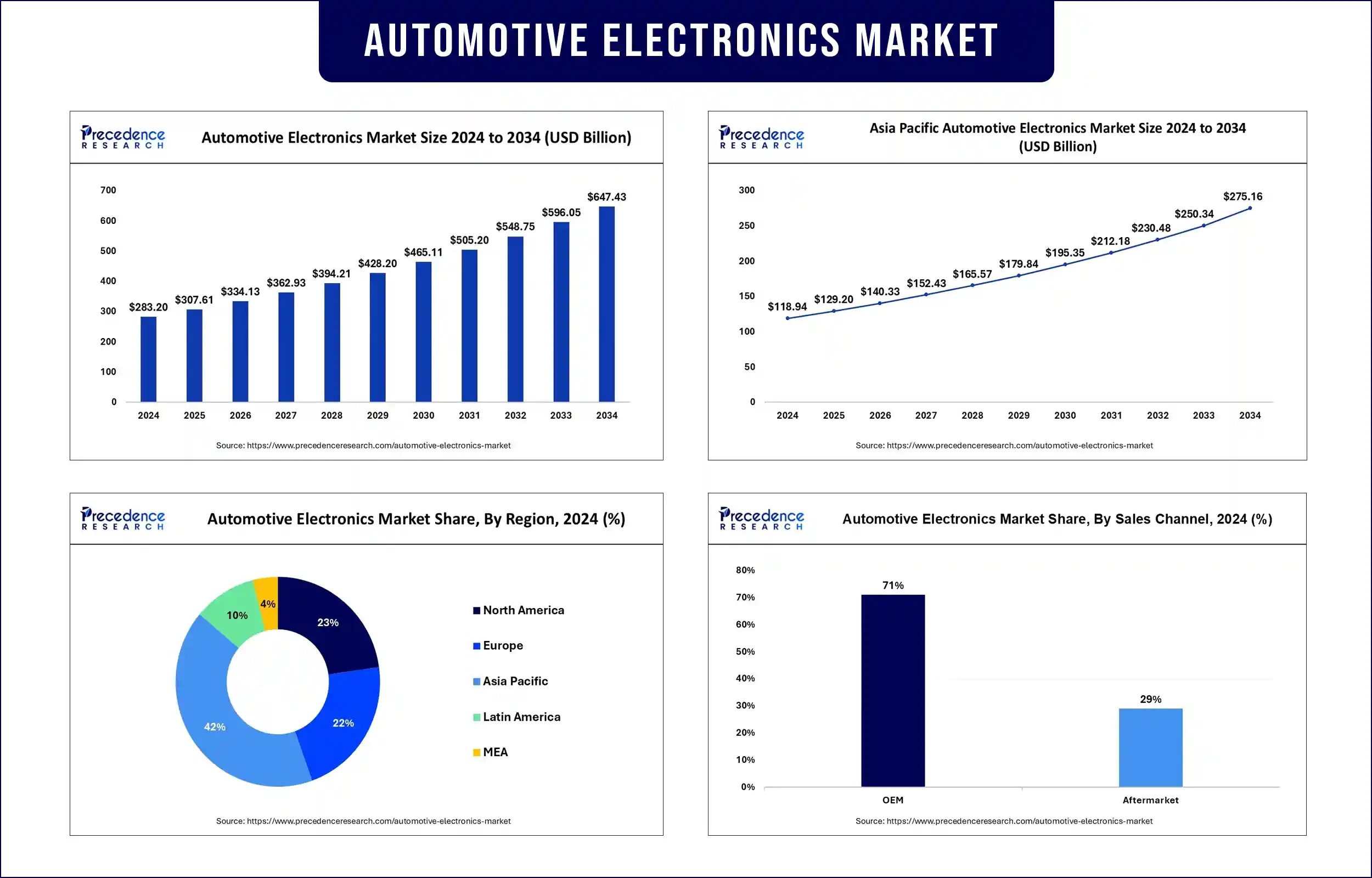 Automotive Electronics Market Revenue Statistics